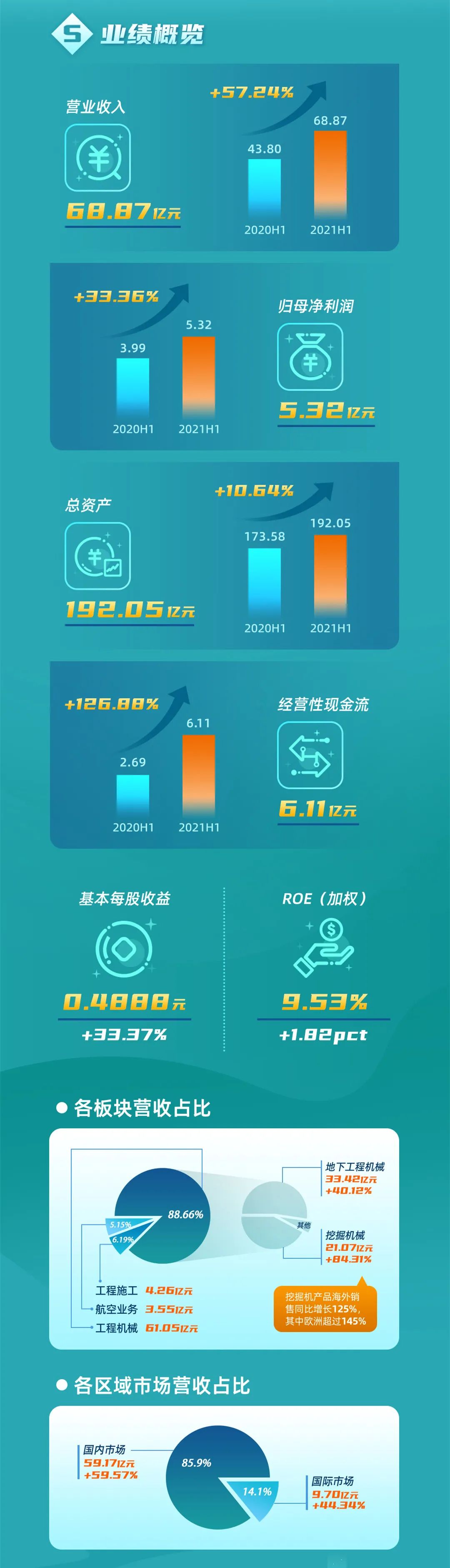 一图读懂9888拉斯维加斯官网智能2021年半年度报告
