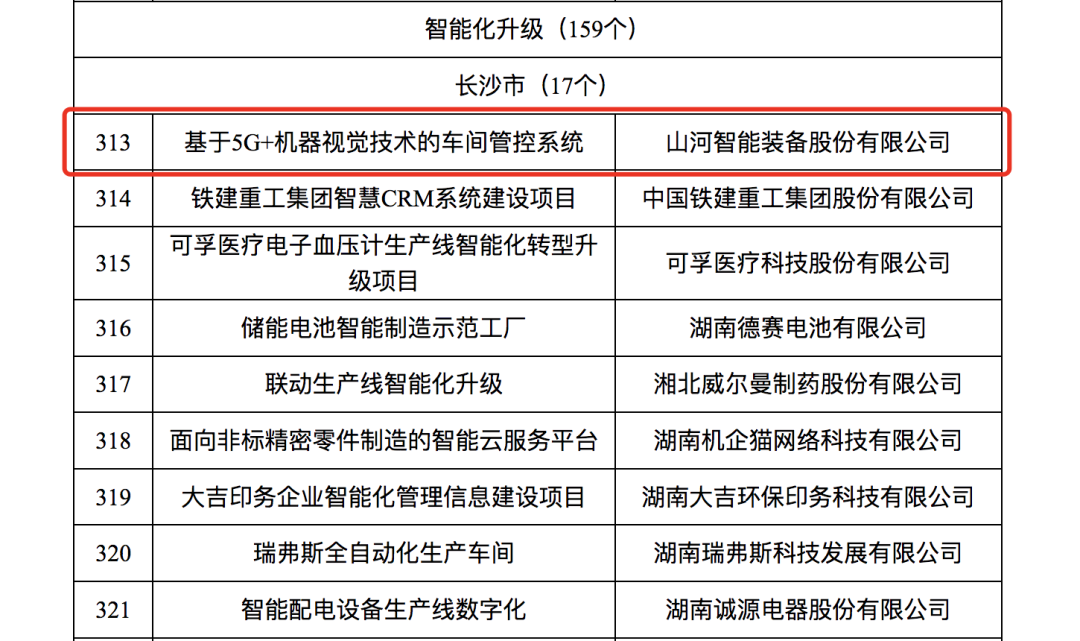 9888拉斯维加斯官网智能人工智能项目入选《2023年湖南省制造业数字化转型“三化”重点项目名单》