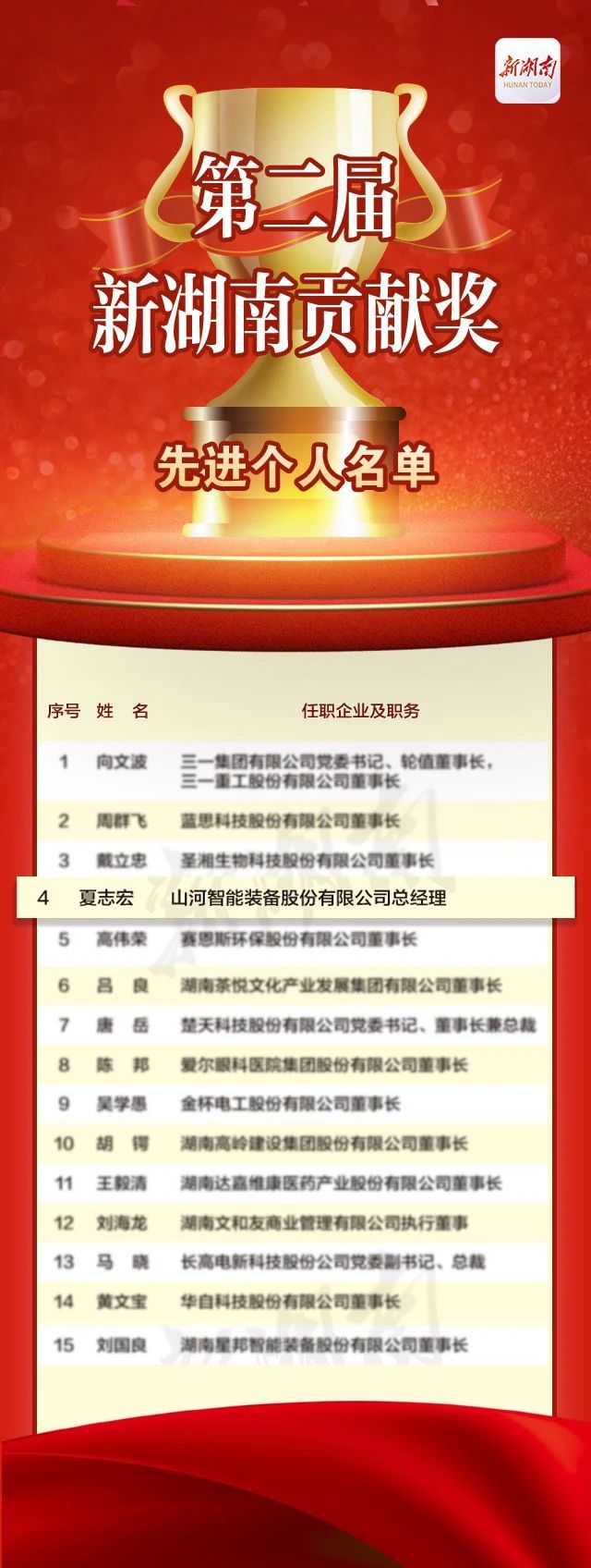 9888拉斯维加斯官网智能总经理夏志宏荣获“第二届新湖南贡献奖先进个人”