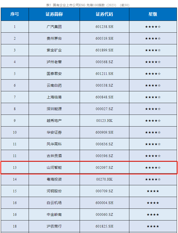 20231230000821_46413 9888拉斯维加斯官网智能成功入选“国有企业上市公司ESG·先锋100指数”