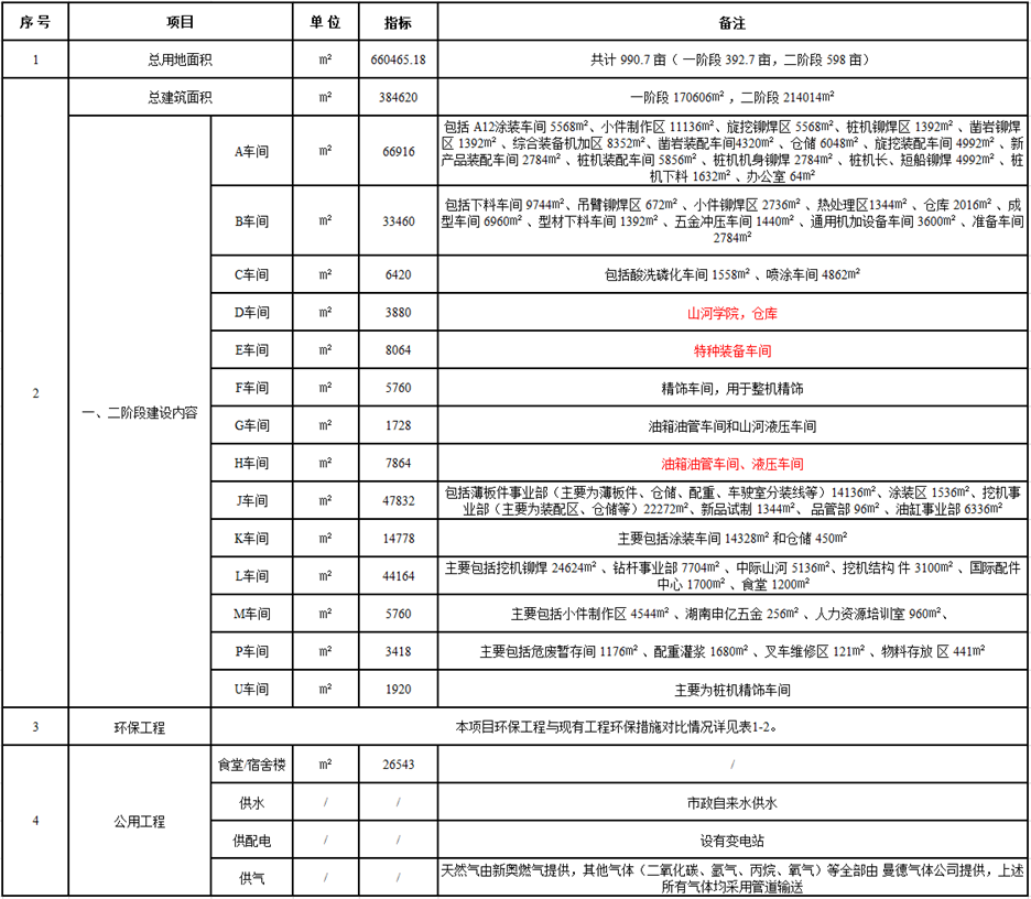 9888拉斯维加斯官网工业城一期工程（一、二阶段）改扩建项目建成公示