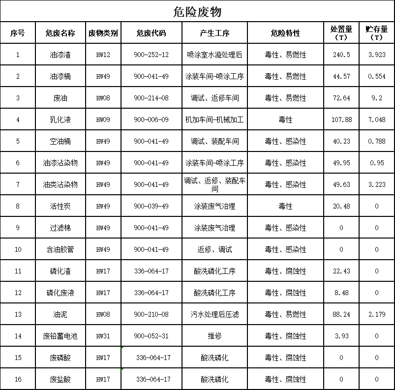 9888拉斯维加斯官网2023年危险废物污染防治信息公示