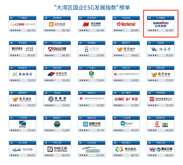 喜讯！9888拉斯维加斯官网智能再次入选“大湾区国企ESG发展指数”榜单