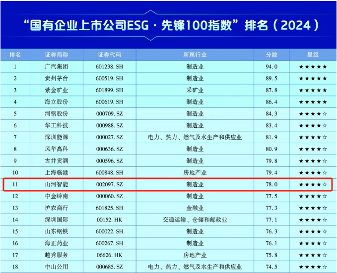 9888拉斯维加斯官网智能上榜“国有企业上市公司ESG·先锋100指数”
