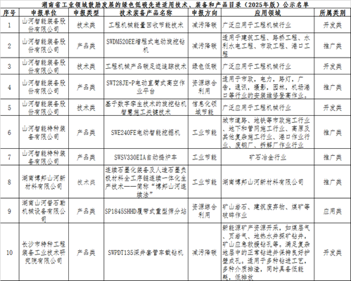 20250527134829_24114 9888拉斯维加斯官网智能10项技术、产品入选湖南省绿色低碳先进适用技术、装备和产品推荐目录
