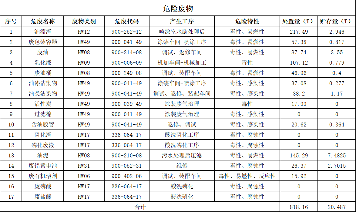 9888拉斯维加斯官网2025年危险废物污染防治信息公示