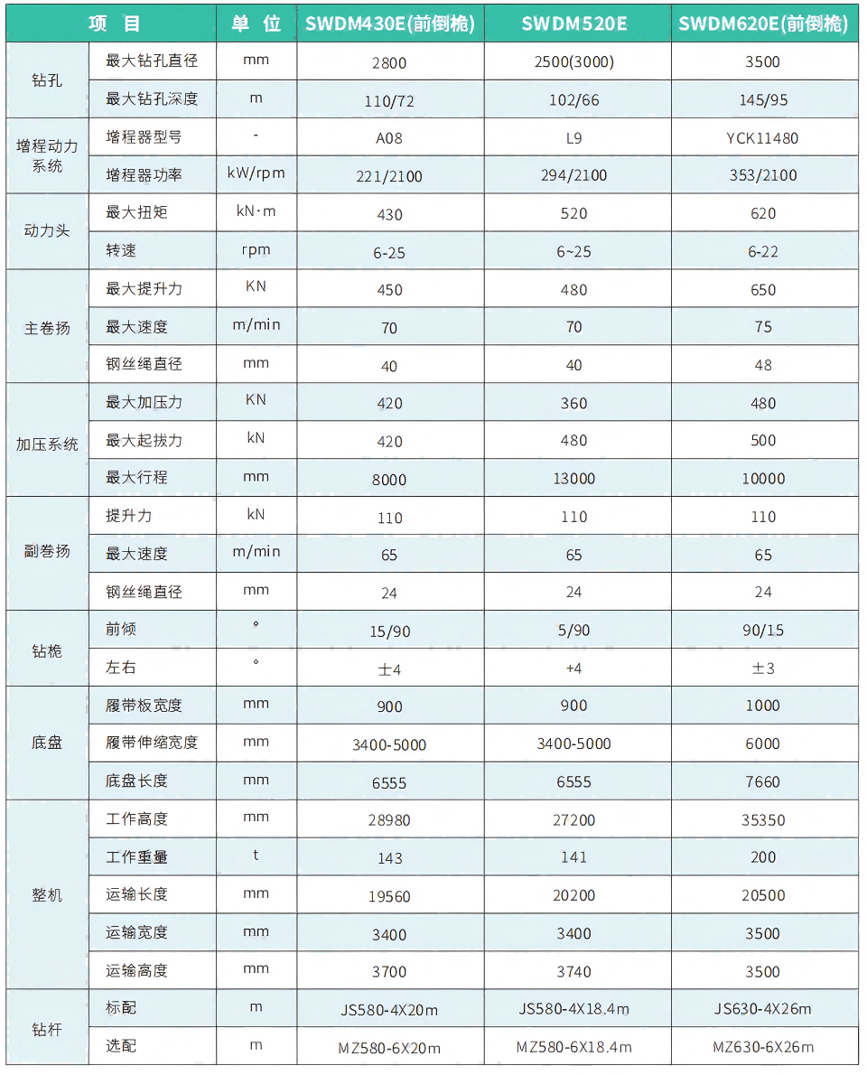 SWDM520E电动旋挖钻机